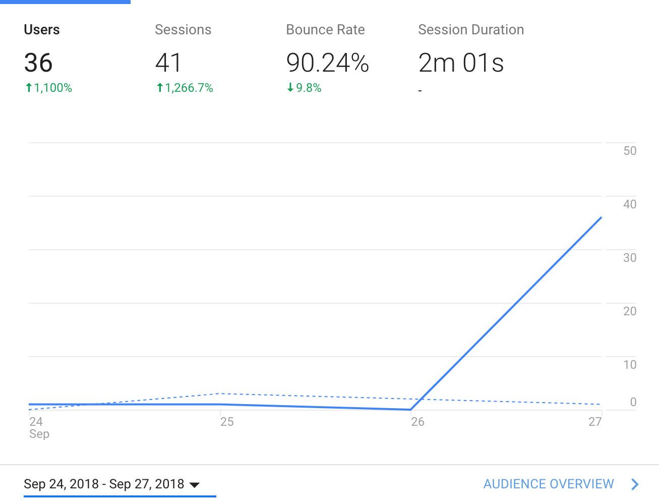 1st-day visitor analytics