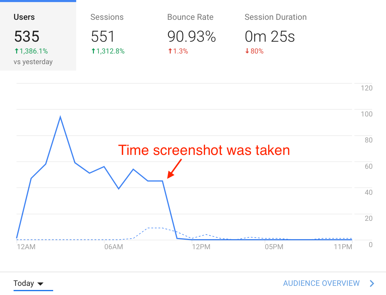 Day 2 visitor analytics