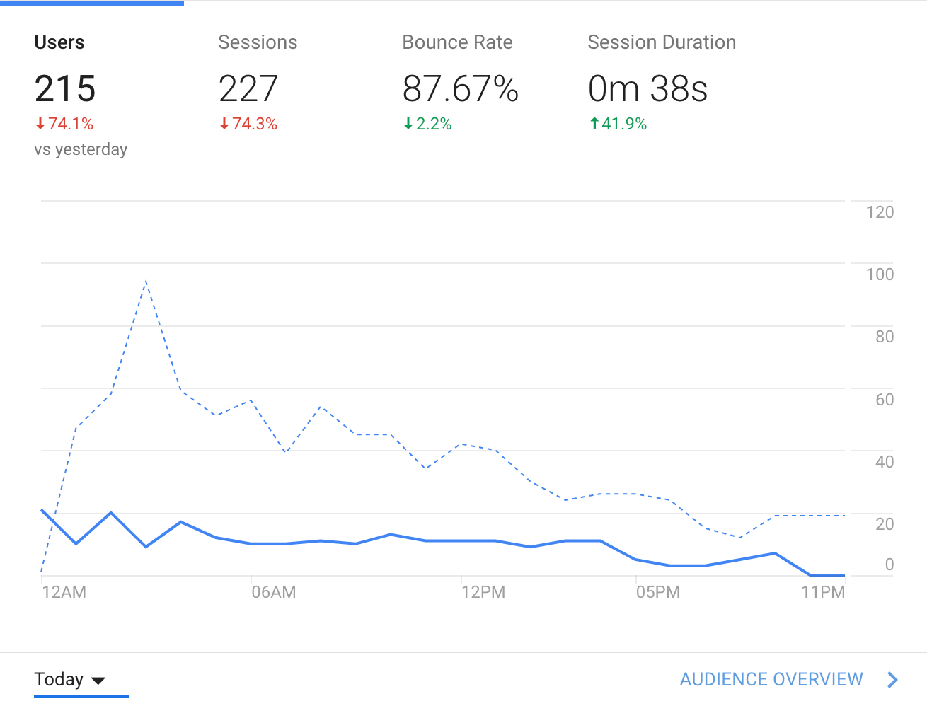 Day 3 visitor analytics