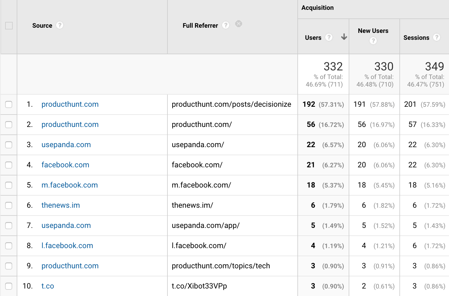 Google analytics referral list