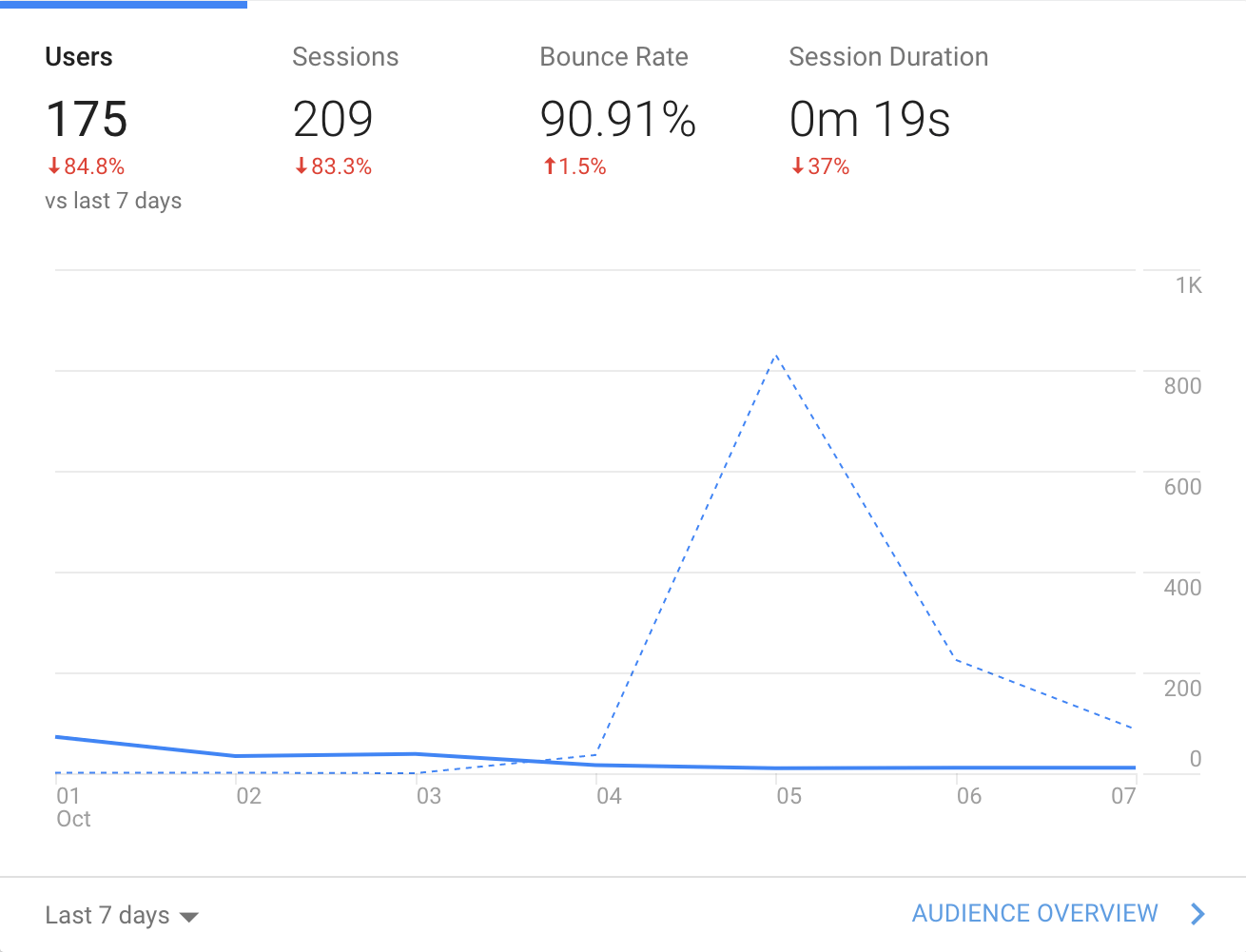 Week 2 visitor analytics